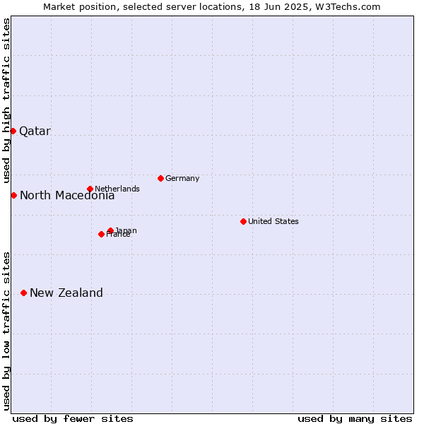 Market position of New Zealand vs. North Macedonia vs. Qatar