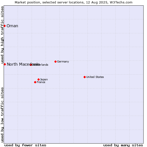 Market position of North Macedonia vs. Oman