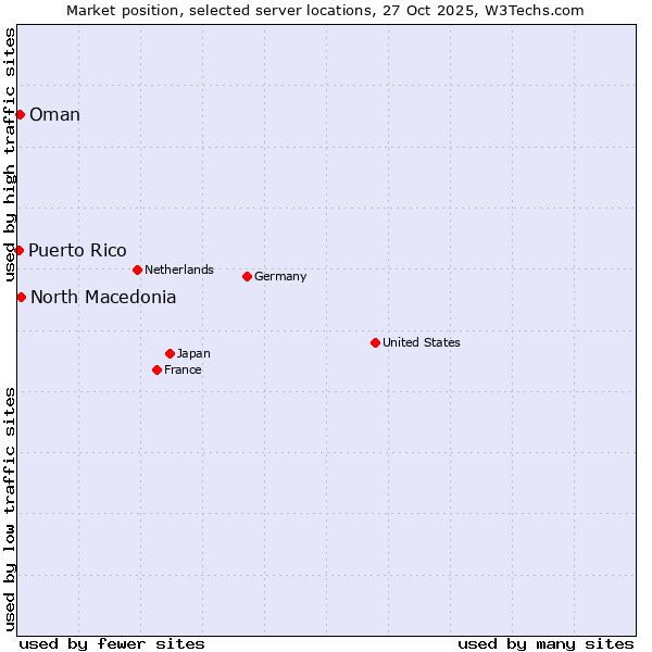 Market position of North Macedonia vs. Oman vs. Puerto Rico