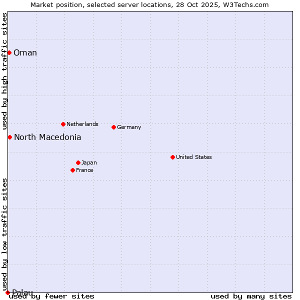 Market position of North Macedonia vs. Oman vs. Palau