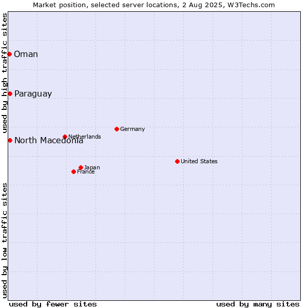 Market position of North Macedonia vs. Paraguay vs. Oman