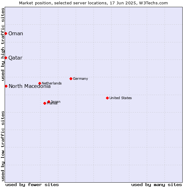 Market position of North Macedonia vs. Qatar vs. Oman