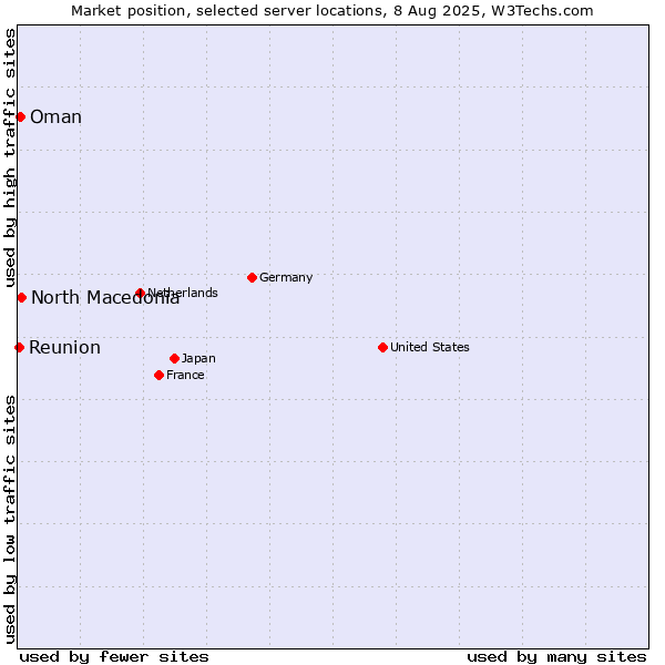 Market position of North Macedonia vs. Oman vs. Reunion
