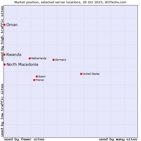 Market position of North Macedonia vs. Rwanda vs. Oman