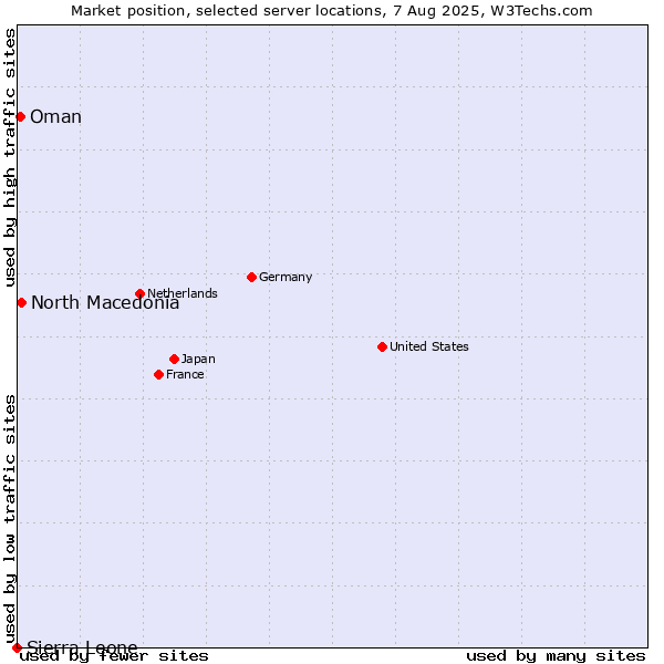 Market position of North Macedonia vs. Oman vs. Sierra Leone