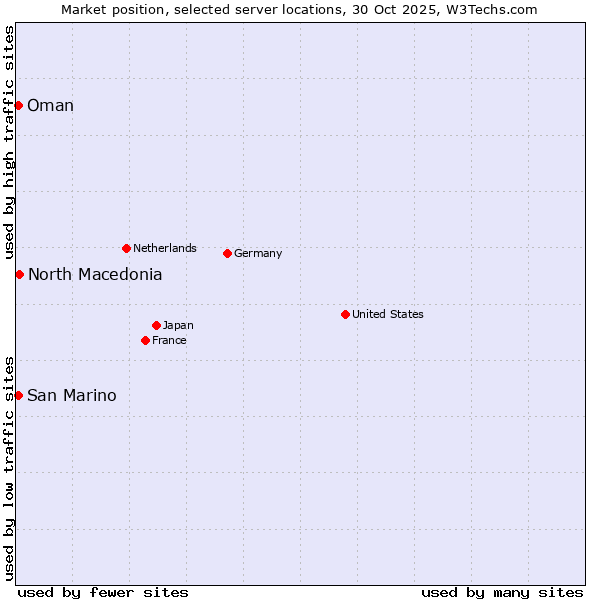 Market position of North Macedonia vs. Oman vs. San Marino