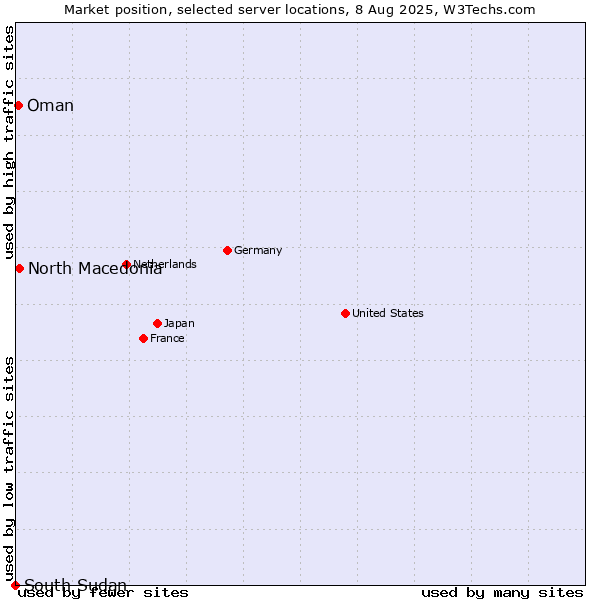 Market position of North Macedonia vs. Oman vs. South Sudan