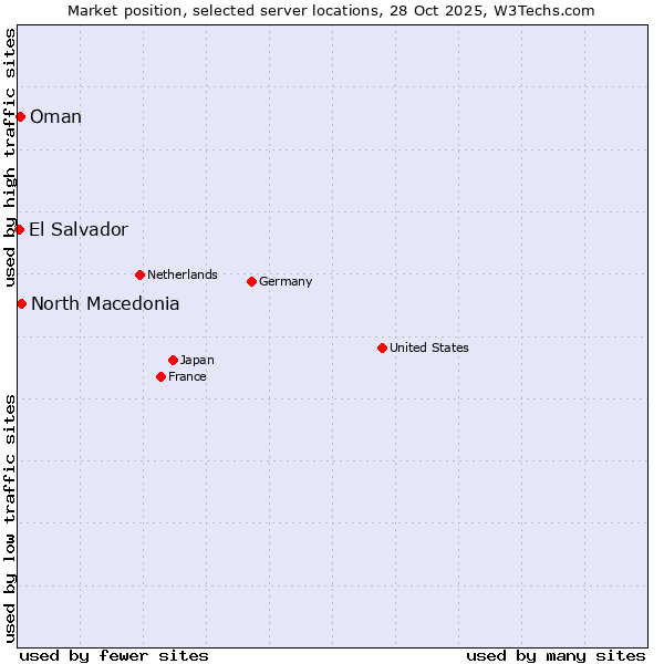 Market position of North Macedonia vs. Oman vs. El Salvador