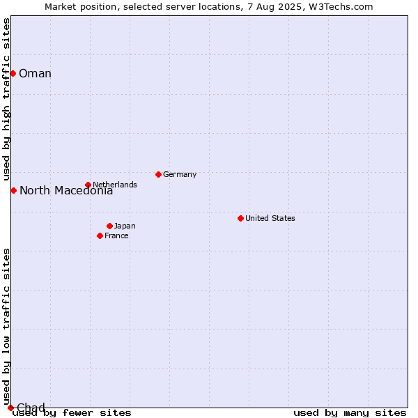 Market position of North Macedonia vs. Oman vs. Chad