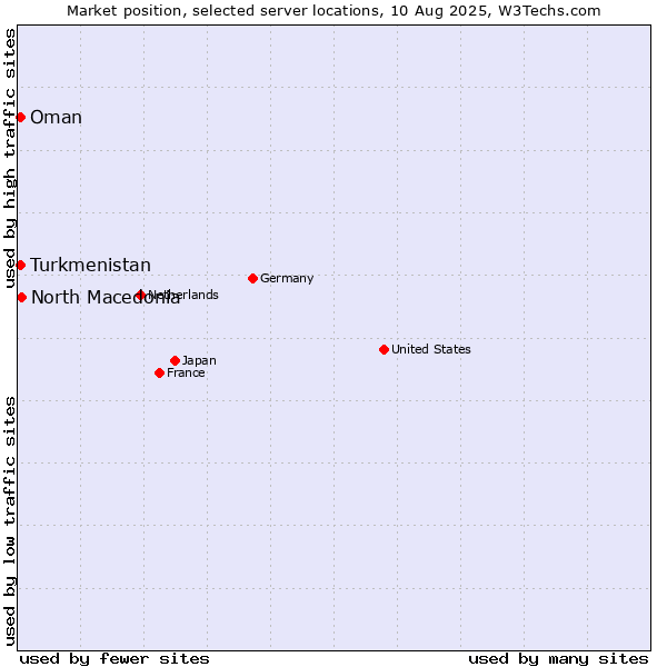 Market position of North Macedonia vs. Turkmenistan vs. Oman