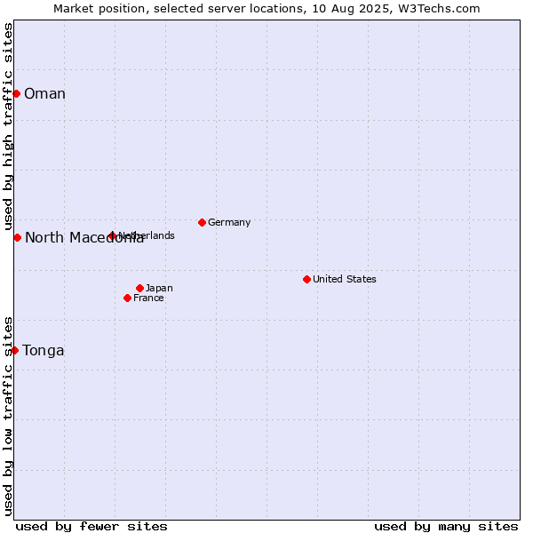 Market position of North Macedonia vs. Oman vs. Tonga