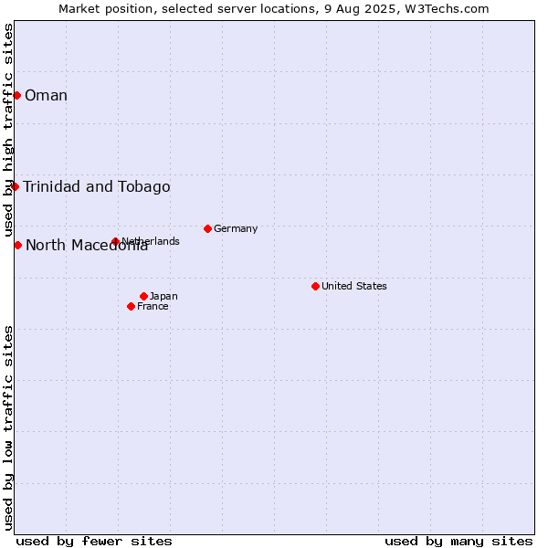 Market position of North Macedonia vs. Oman vs. Trinidad and Tobago