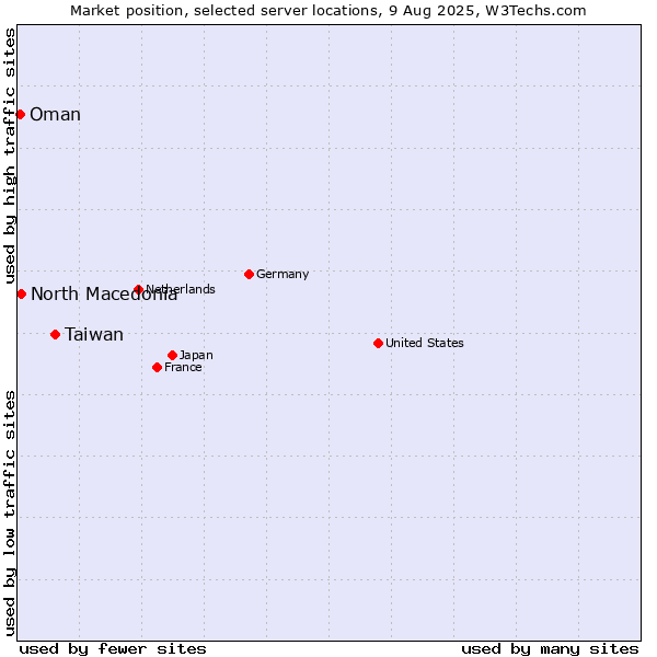 Market position of Taiwan vs. North Macedonia vs. Oman