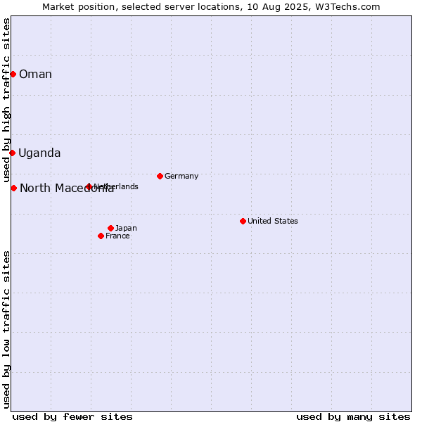 Market position of North Macedonia vs. Oman vs. Uganda