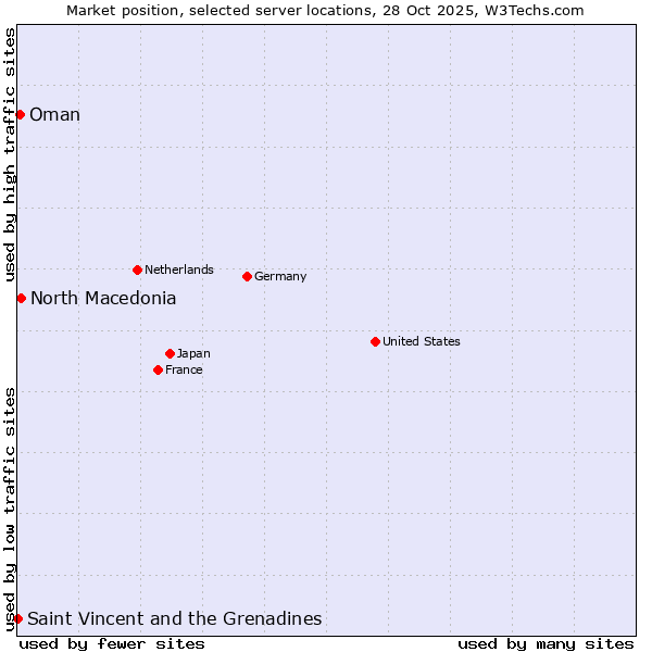 Market position of North Macedonia vs. Oman vs. Saint Vincent and the Grenadines