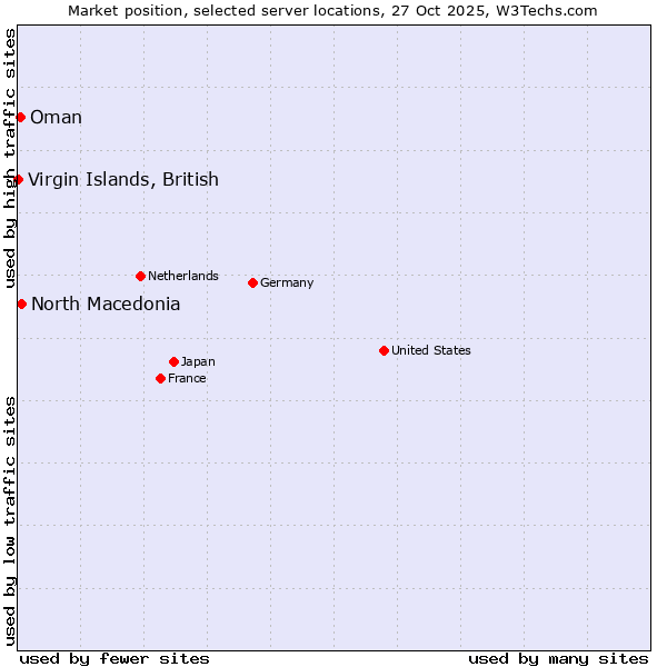 Market position of North Macedonia vs. Oman vs. Virgin Islands, British