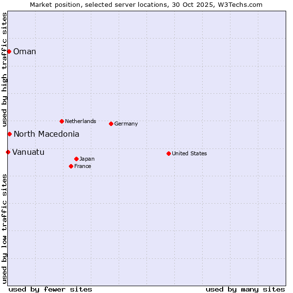 Market position of North Macedonia vs. Oman vs. Vanuatu