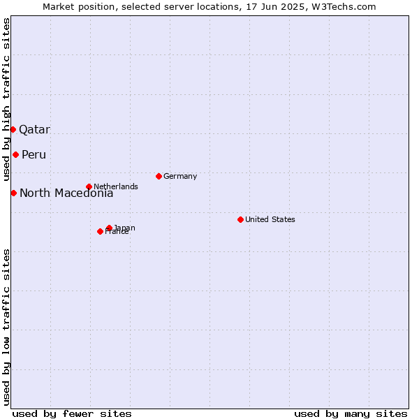 Market position of Peru vs. North Macedonia vs. Qatar