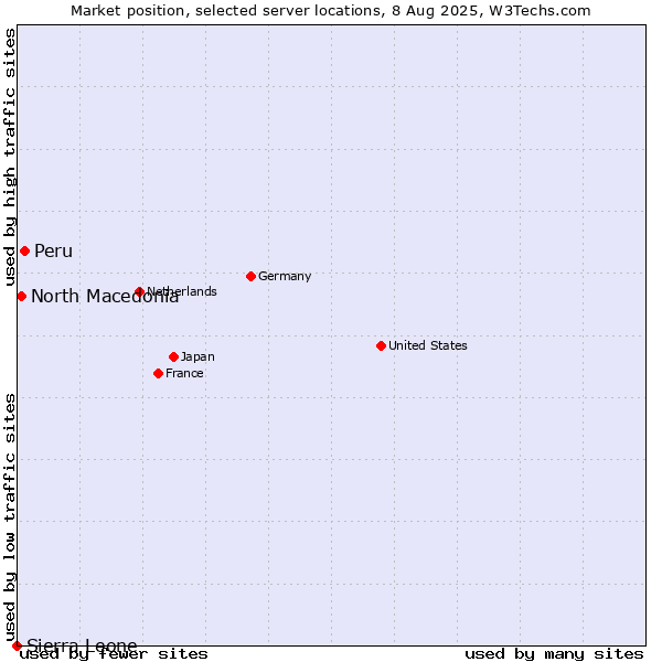 Market position of Peru vs. North Macedonia vs. Sierra Leone