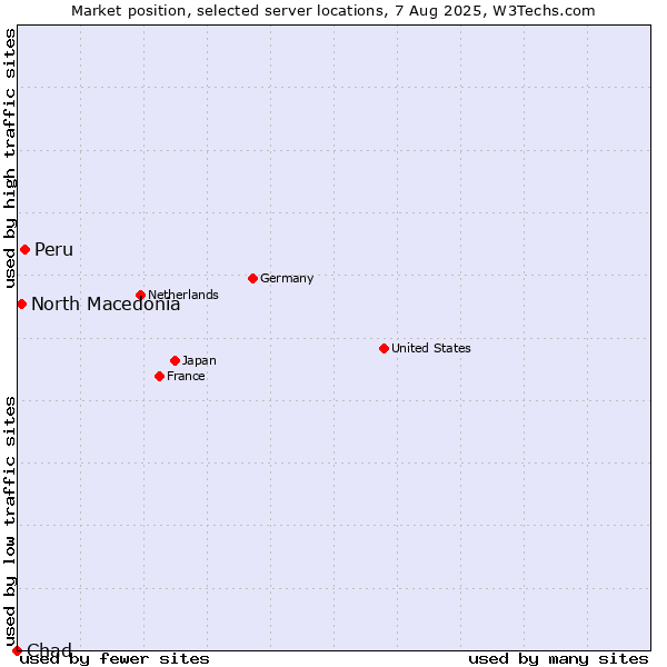 Market position of Peru vs. North Macedonia vs. Chad