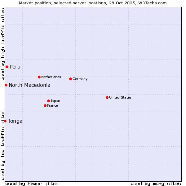 Market position of Peru vs. North Macedonia vs. Tonga
