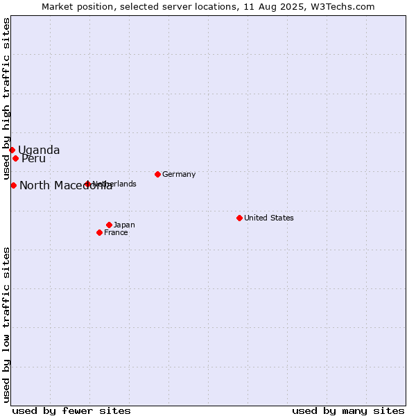 Market position of Peru vs. North Macedonia vs. Uganda