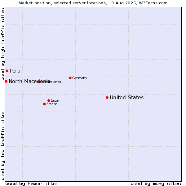 Market position of United States and territories vs. Peru vs. North Macedonia