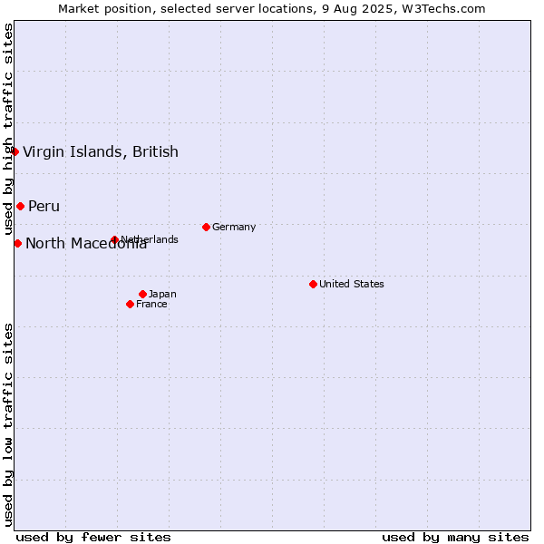 Market position of Peru vs. North Macedonia vs. Virgin Islands, British