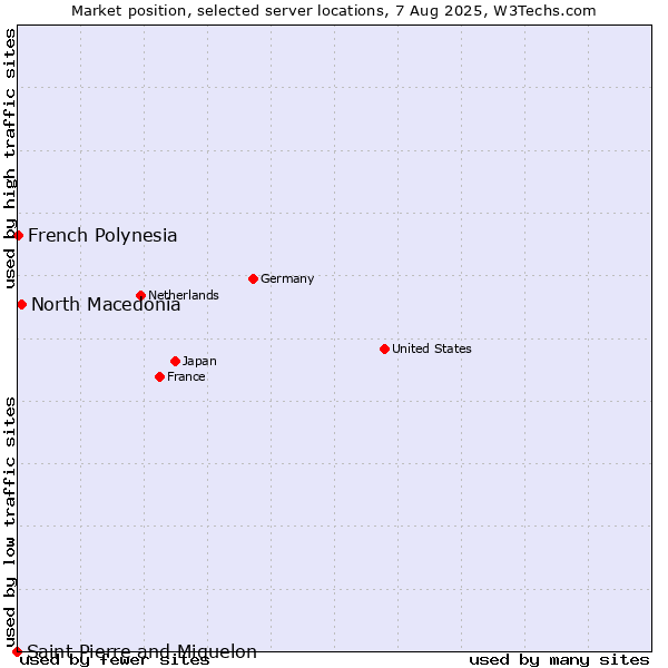 Market position of North Macedonia vs. French Polynesia vs. Saint Pierre and Miquelon