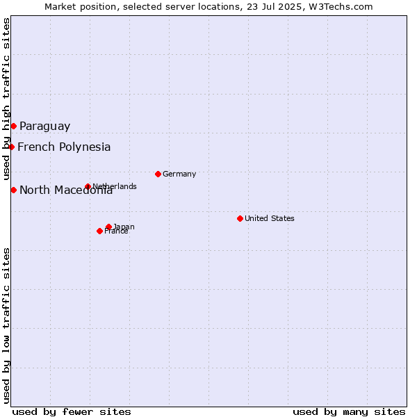 Market position of North Macedonia vs. Paraguay vs. French Polynesia