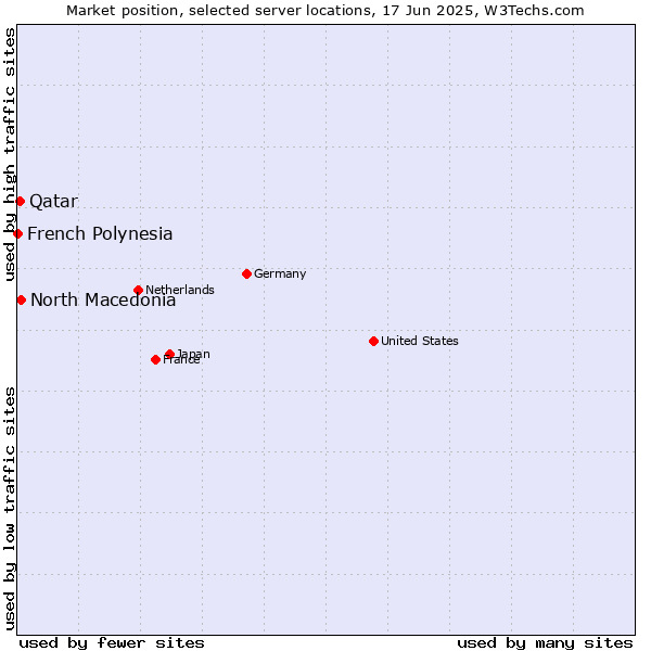 Market position of North Macedonia vs. Qatar vs. French Polynesia