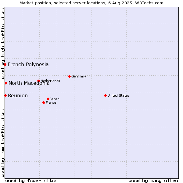 Market position of North Macedonia vs. Reunion vs. French Polynesia