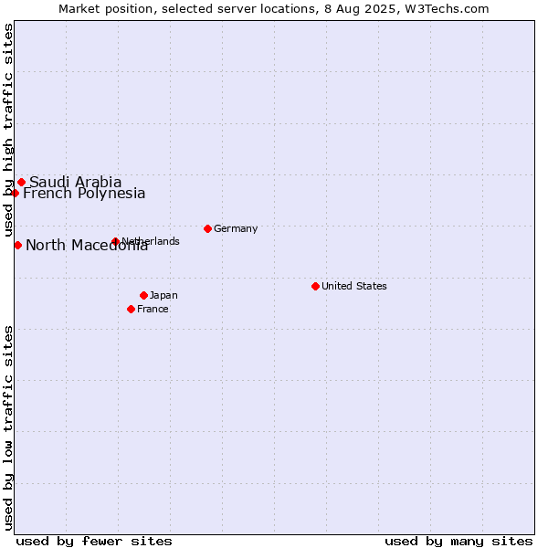 Market position of Saudi Arabia vs. North Macedonia vs. French Polynesia