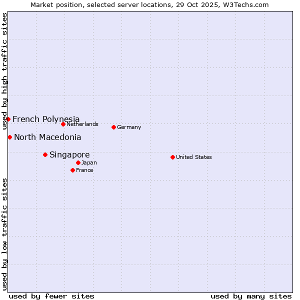 Market position of Singapore vs. North Macedonia vs. French Polynesia