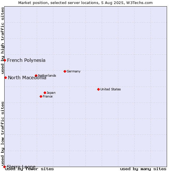 Market position of North Macedonia vs. French Polynesia vs. Sierra Leone
