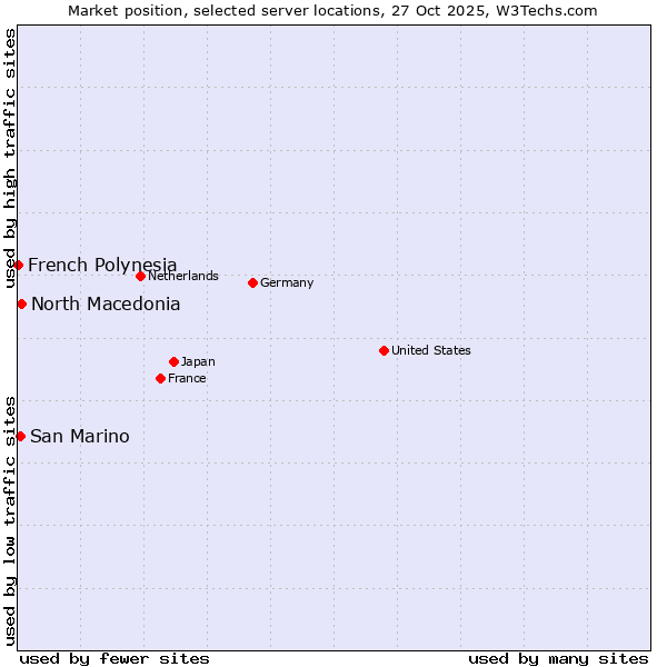 Market position of North Macedonia vs. San Marino vs. French Polynesia