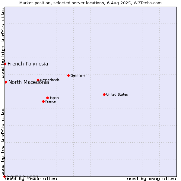 Market position of North Macedonia vs. French Polynesia vs. South Sudan
