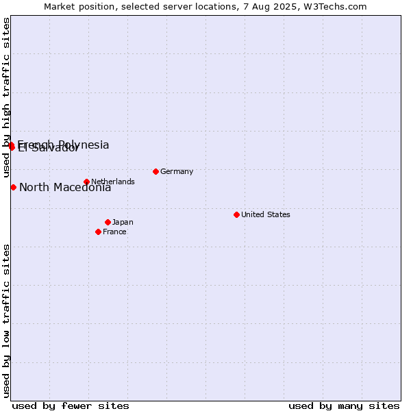 Market position of North Macedonia vs. El Salvador vs. French Polynesia
