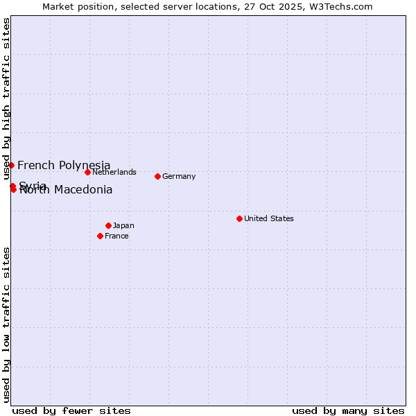 Market position of North Macedonia vs. Syria vs. French Polynesia