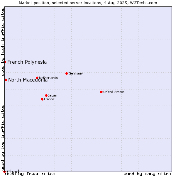 Market position of North Macedonia vs. French Polynesia vs. Chad
