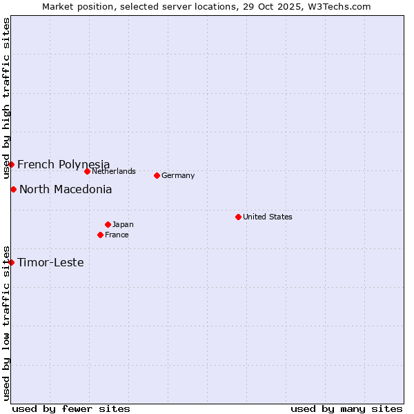 Market position of North Macedonia vs. French Polynesia vs. Timor-Leste
