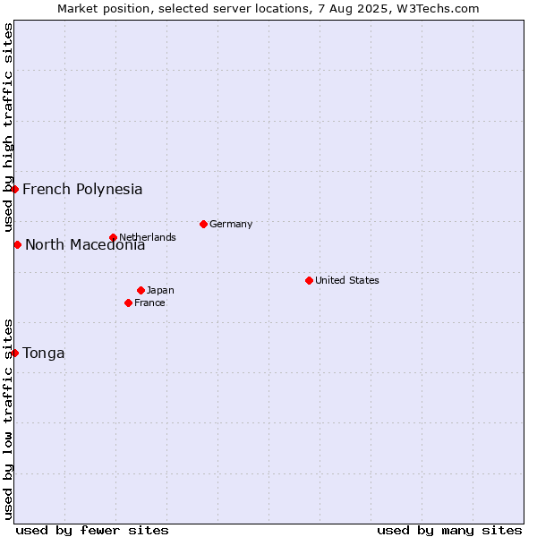 Market position of North Macedonia vs. French Polynesia vs. Tonga