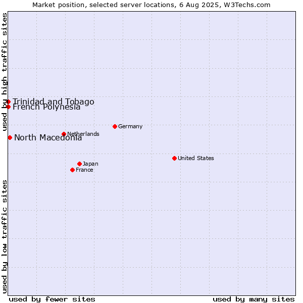 Market position of North Macedonia vs. French Polynesia vs. Trinidad and Tobago