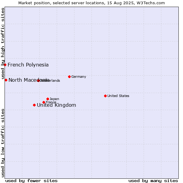Market position of United Kingdom vs. North Macedonia vs. French Polynesia