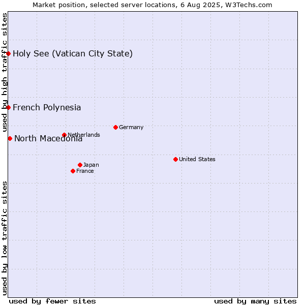 Market position of North Macedonia vs. Holy See (Vatican City State) vs. French Polynesia