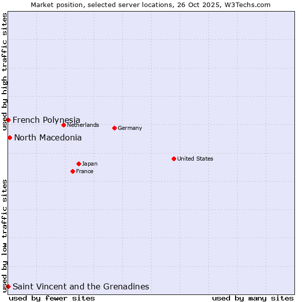 Market position of North Macedonia vs. French Polynesia vs. Saint Vincent and the Grenadines
