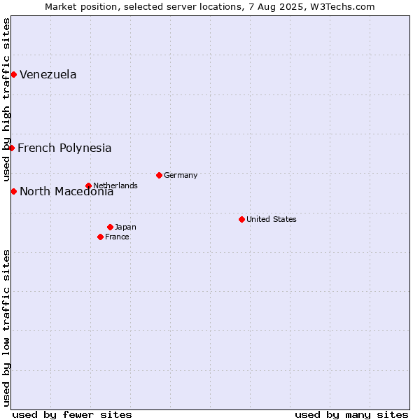 Market position of North Macedonia vs. Venezuela vs. French Polynesia