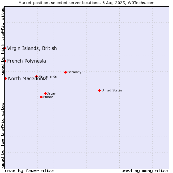 Market position of North Macedonia vs. French Polynesia vs. Virgin Islands, British