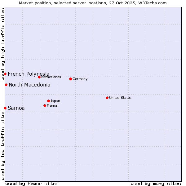 Market position of North Macedonia vs. French Polynesia vs. Samoa