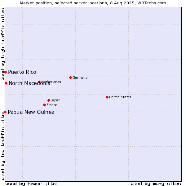 Market position of North Macedonia vs. Puerto Rico vs. Papua New Guinea
